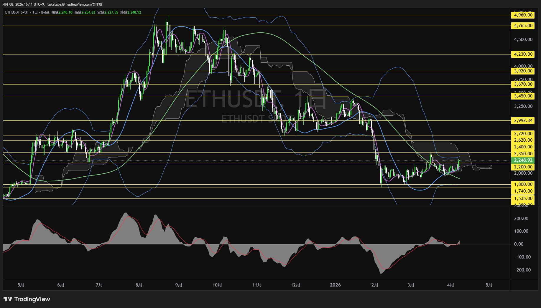 イーサリアム日足チャート-2026年4月8日