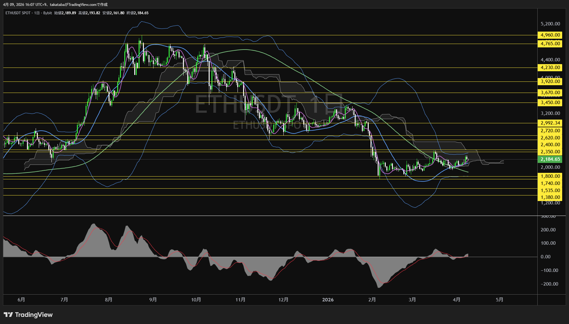 イーサリアム日足チャート-2026年4月9日