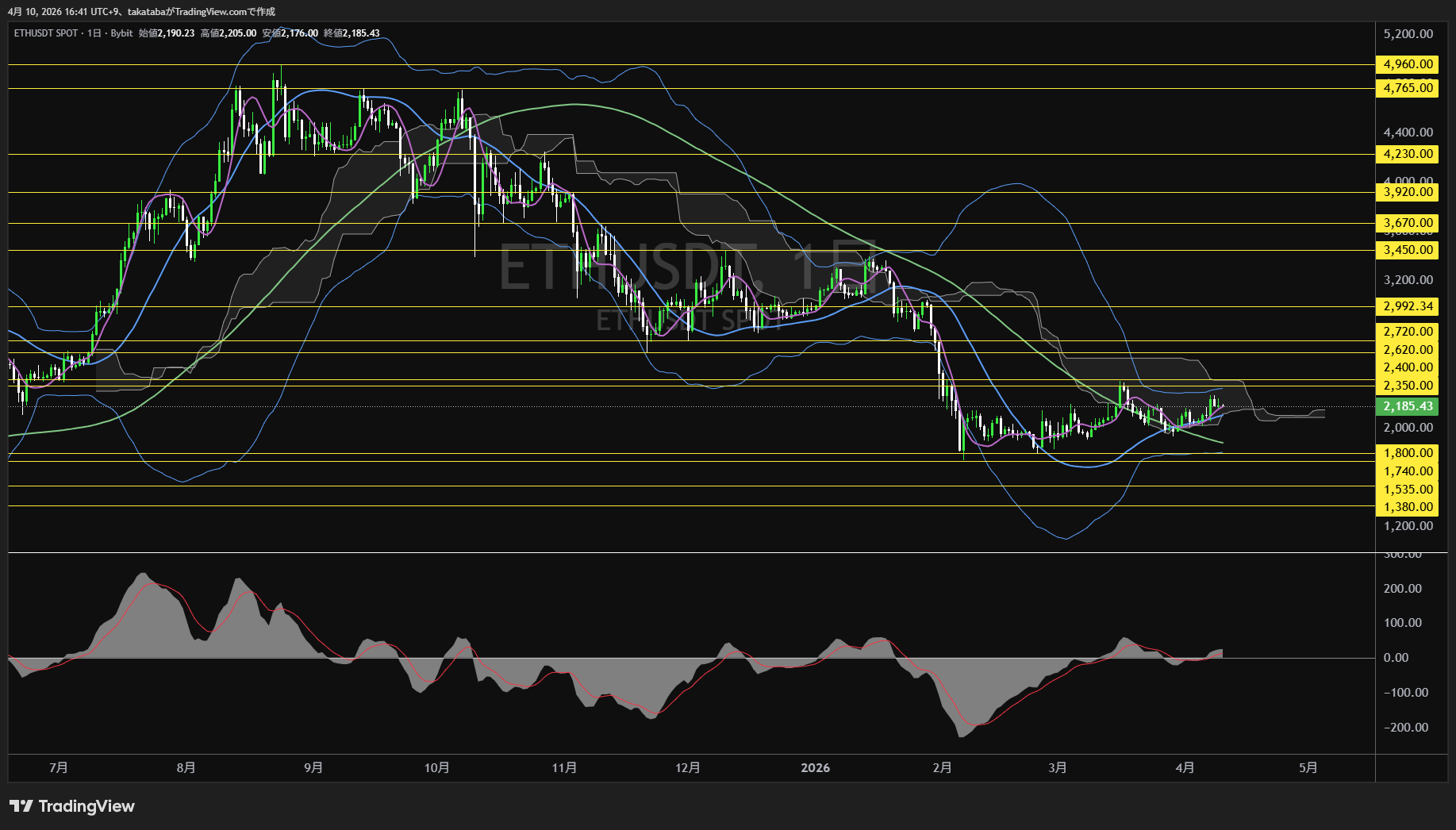 イーサリアム日足チャート-2026年4月10日