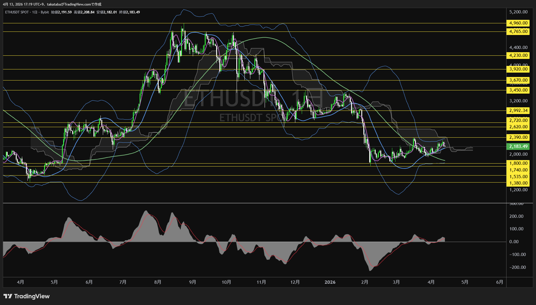 イーサリアム日足チャート-2026年4月13日