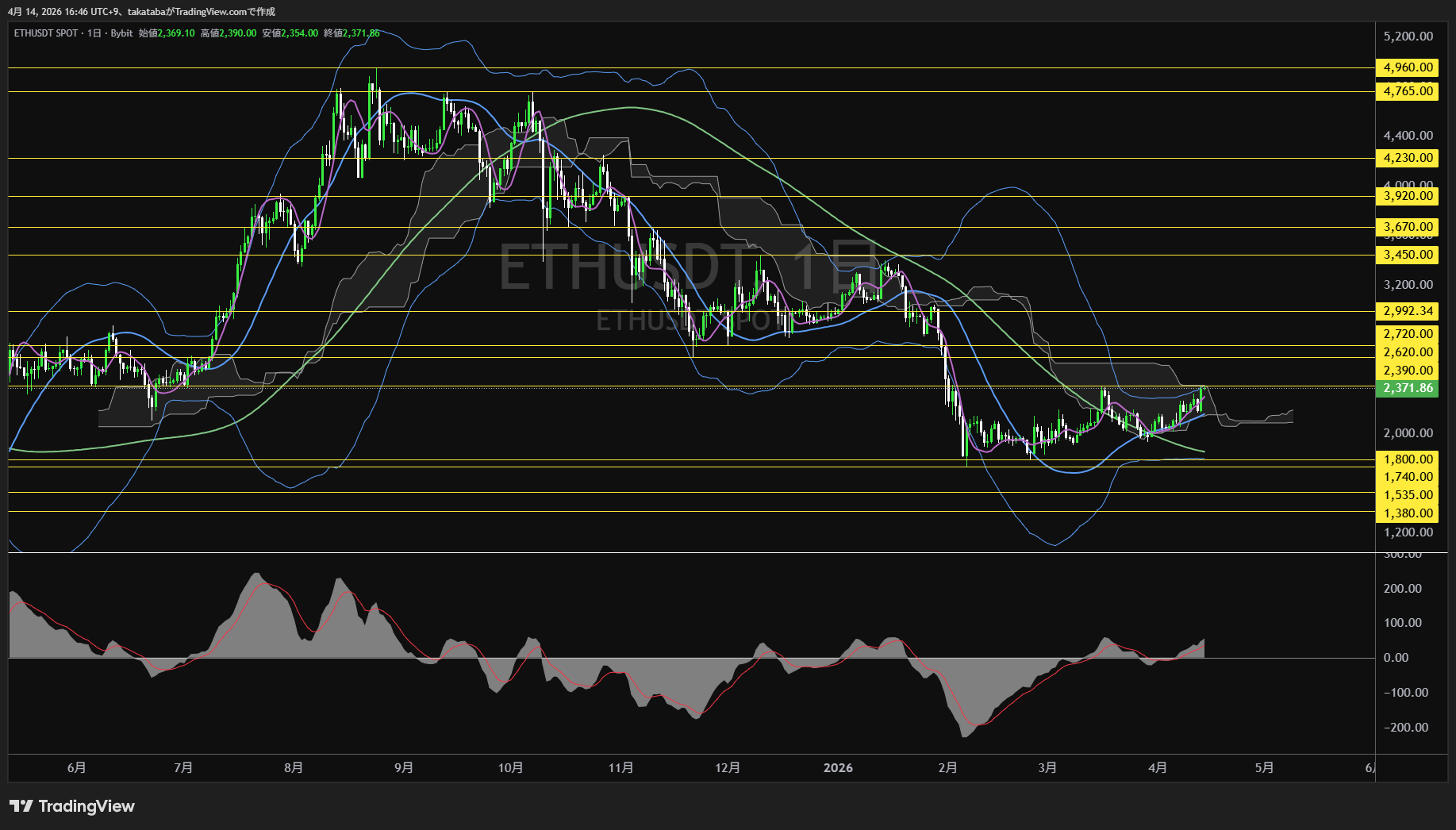 イーサリアム日足チャート-2026年4月14日