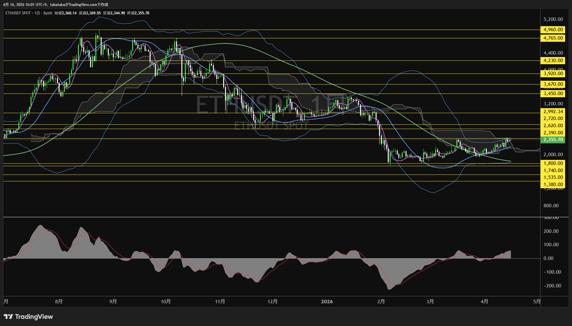 イーサリアム日足チャート-2026年4月16日