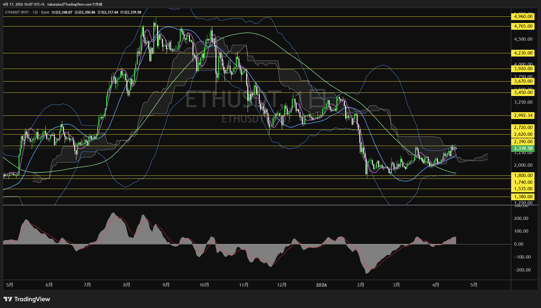 イーサリアム日足チャート-2026年4月17日
