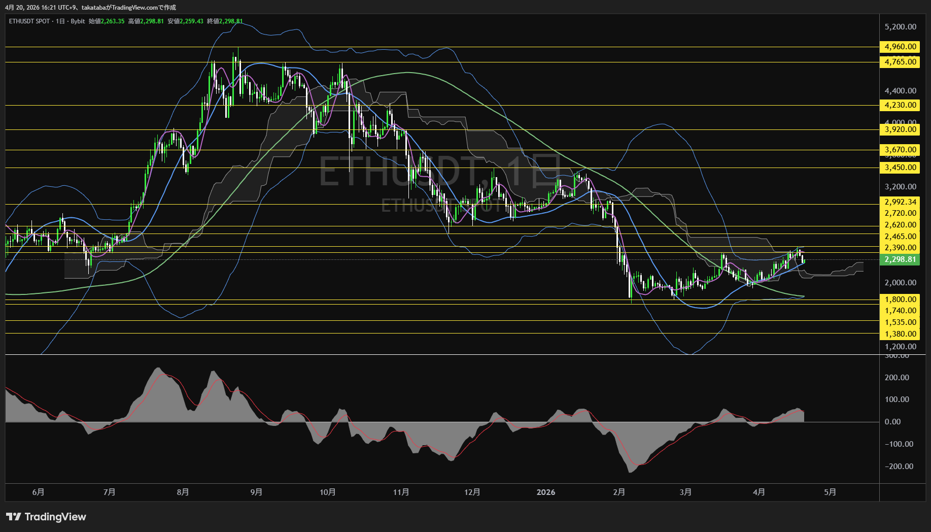 イーサリアム日足チャート-2026年4月20日