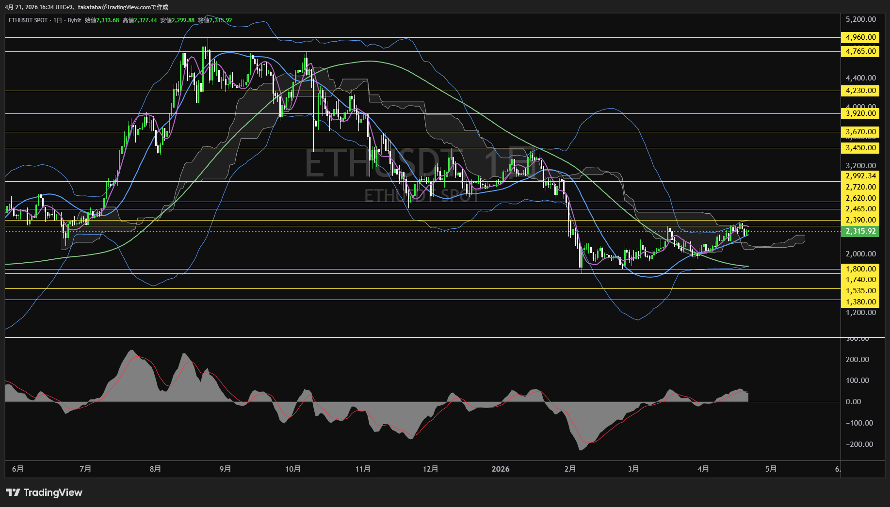 イーサリアム日足チャート-2026年4月21日