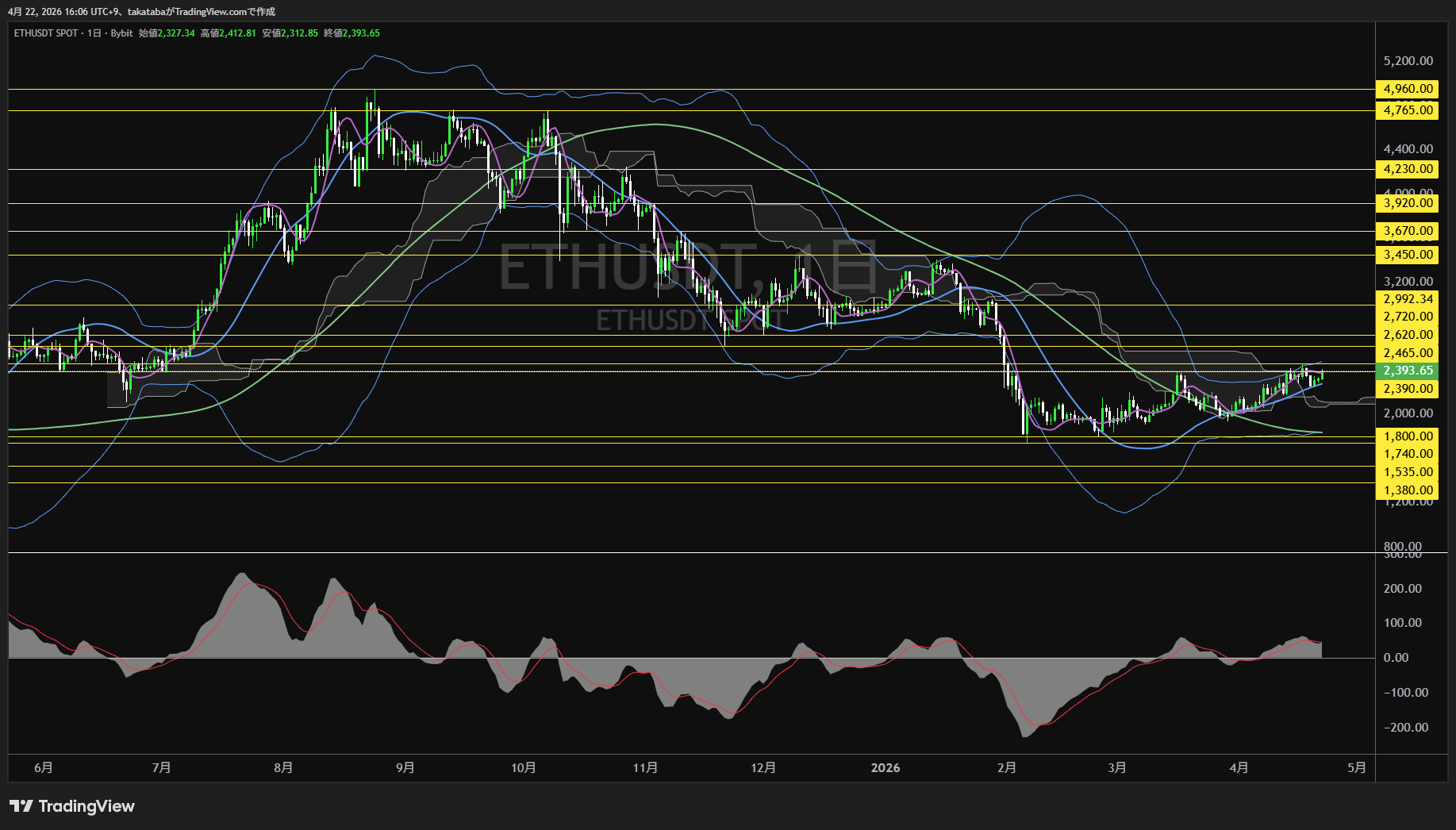 イーサリアム日足チャート-2026年4月22日