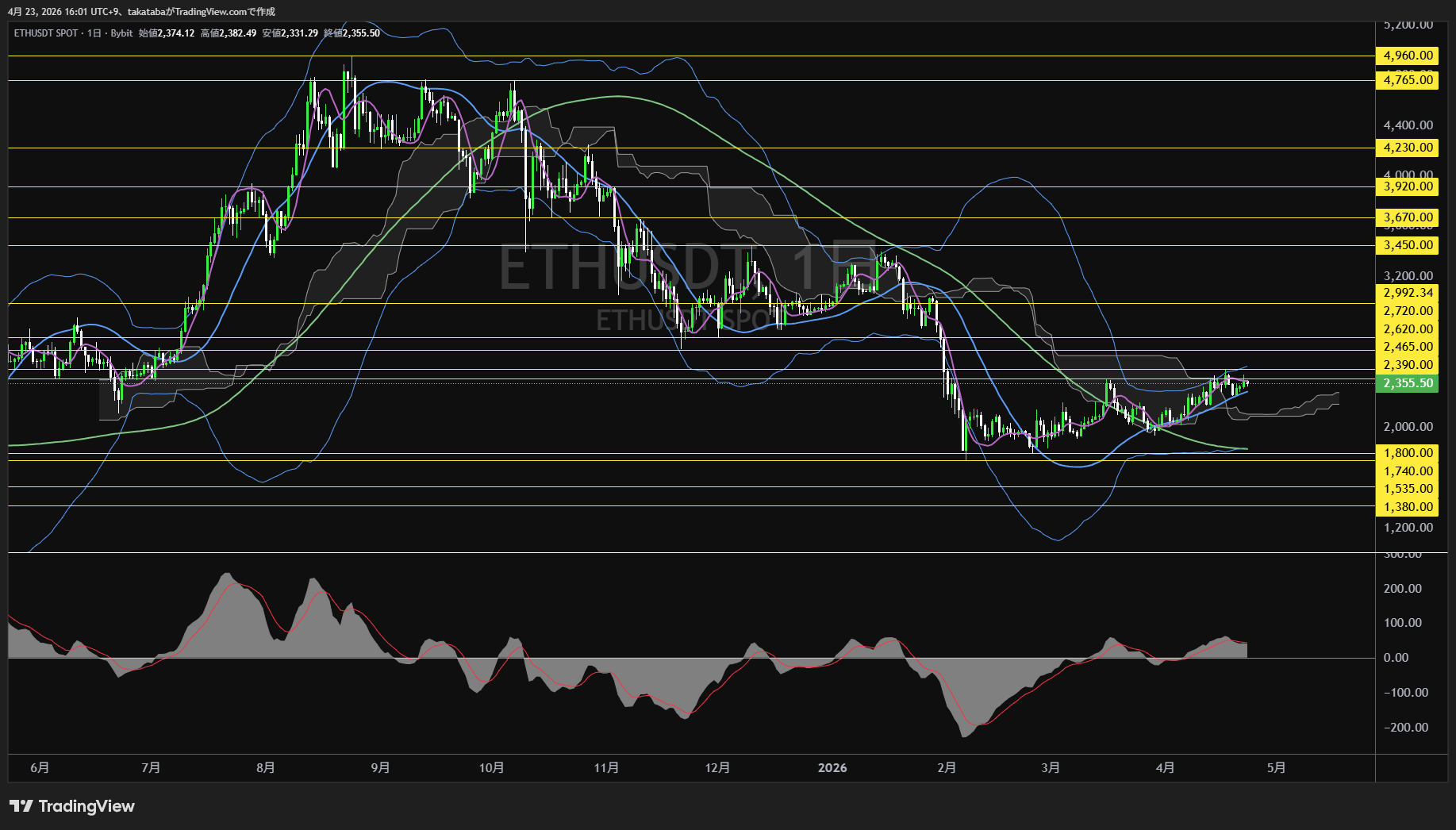 イーサリアム日足チャート-2026年4月23日