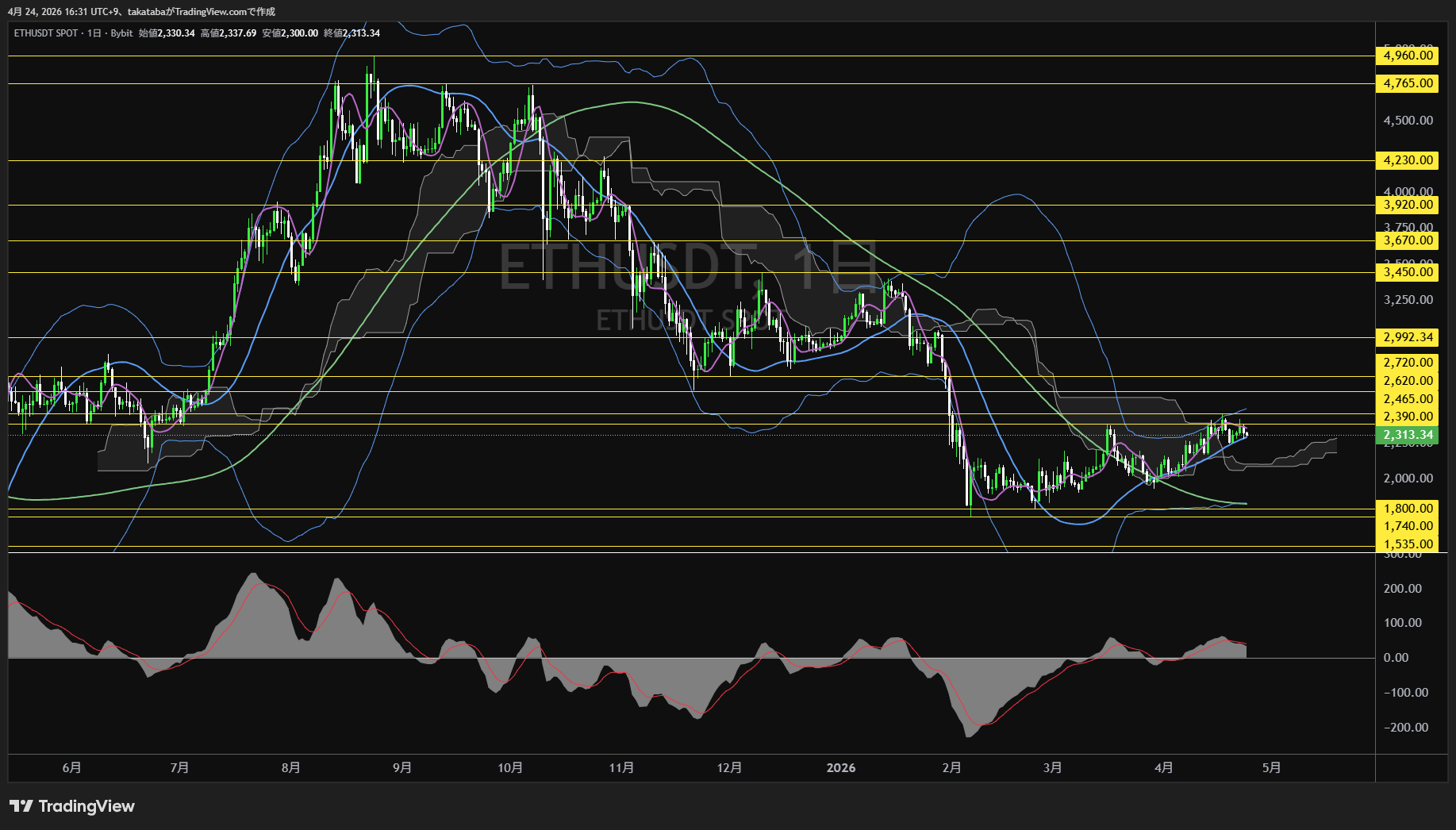 イーサリアム日足チャート-2026年4月24日