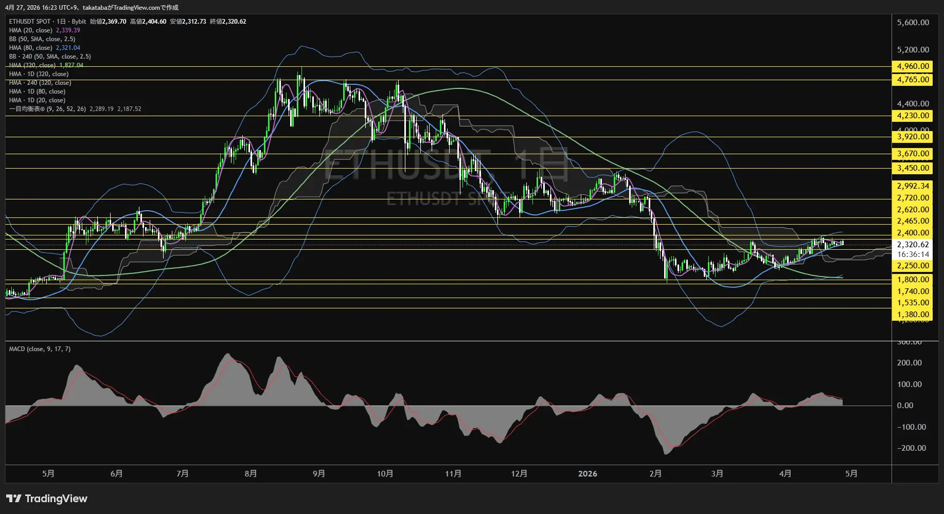 イーサリアム日足チャート-2026年4月27日