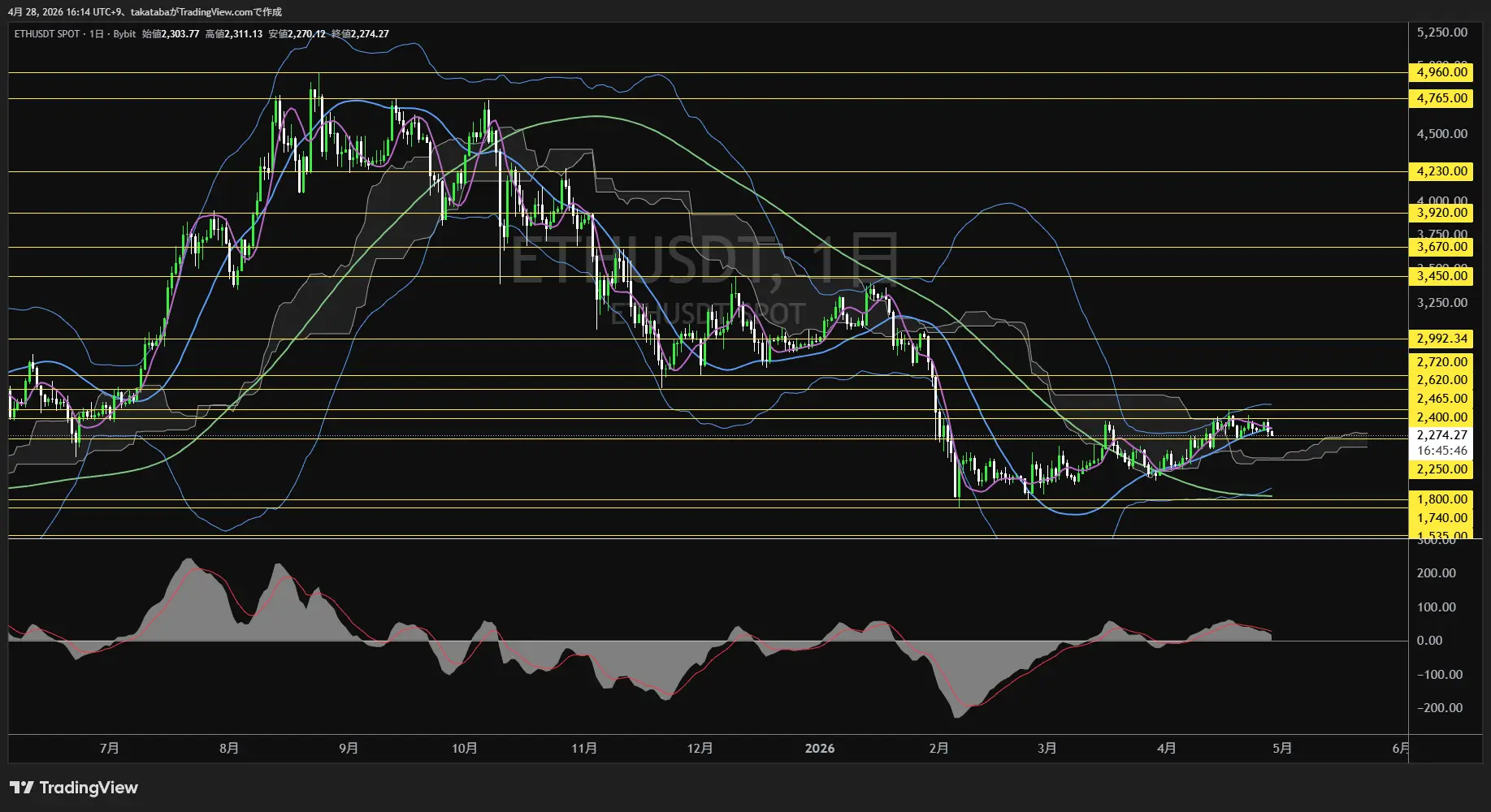 イーサリアム日足チャート-2026年4月28日