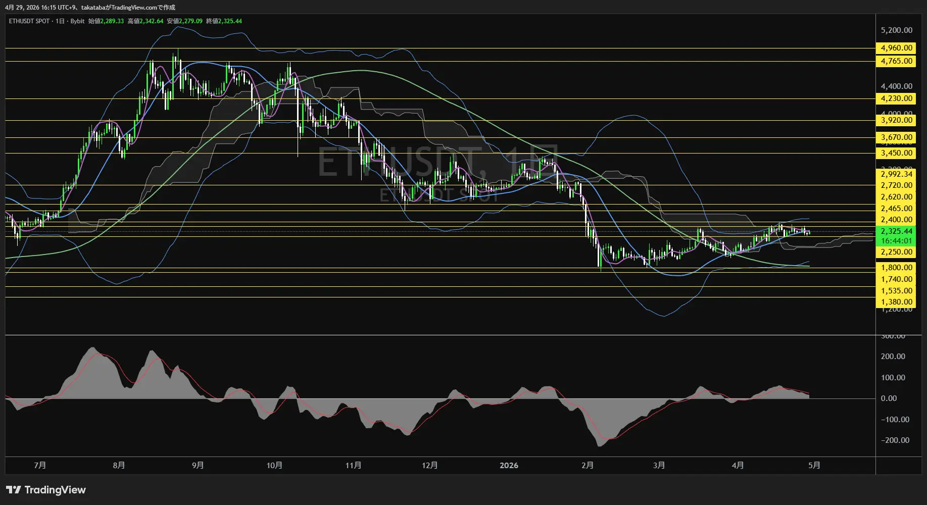 イーサリアム日足チャート-2026年4月29日