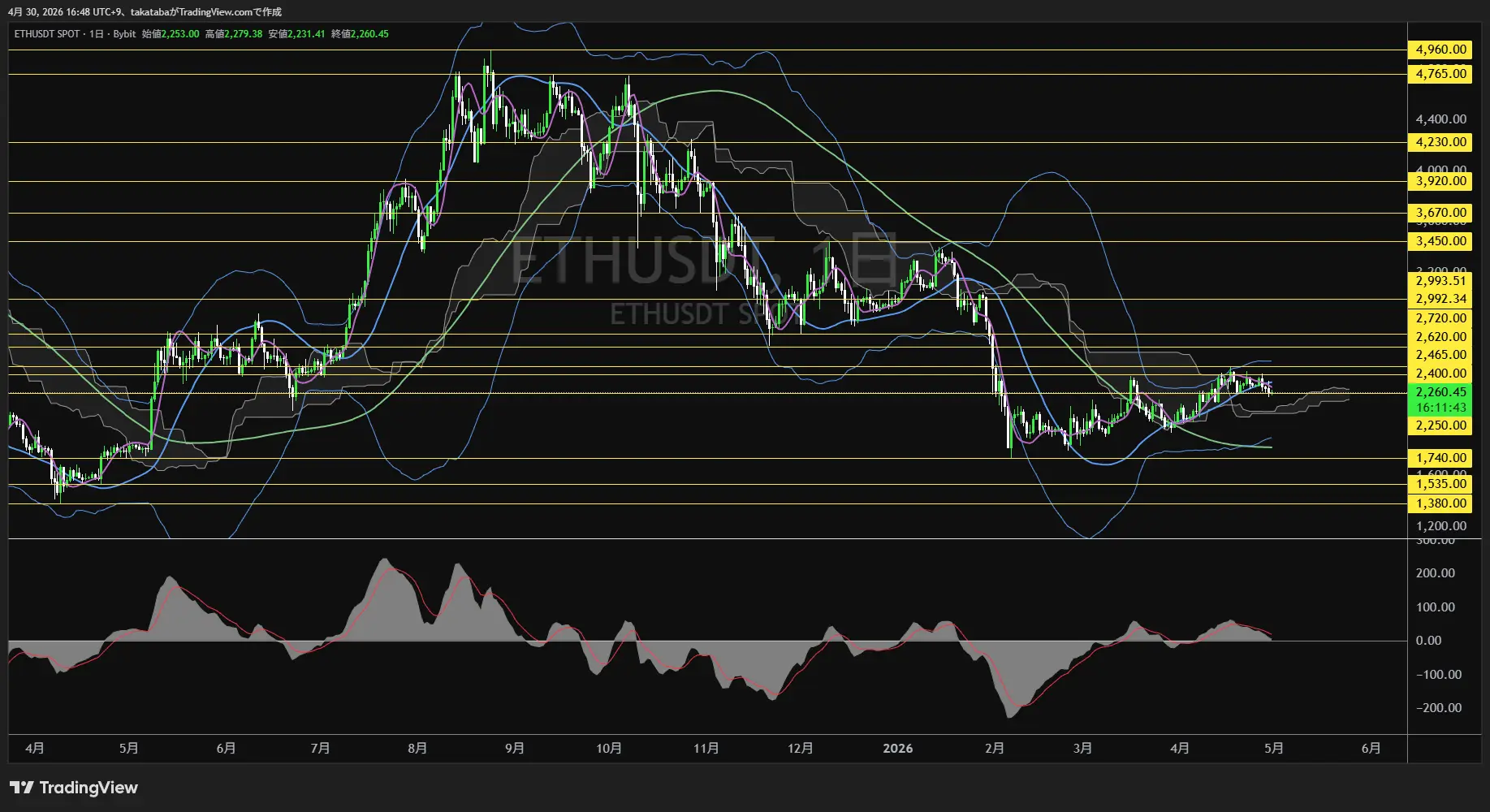 イーサリアム日足チャート-2026年4月30日
