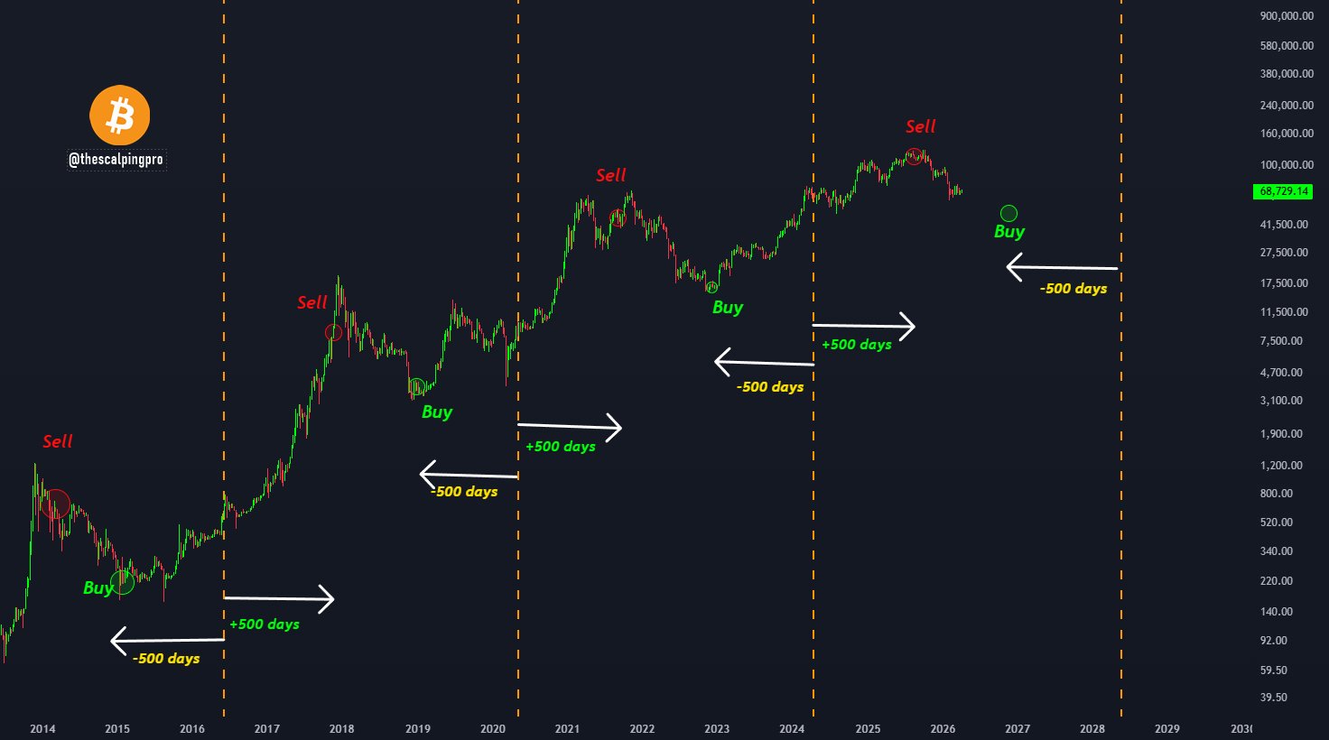 Mags氏ビットコイン500日ビザンチン戦略