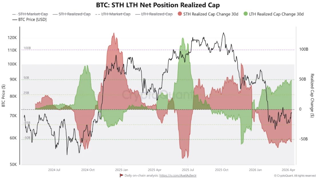 BTC短期・長期保有者の実現時価総額変化（30日間）チャート
