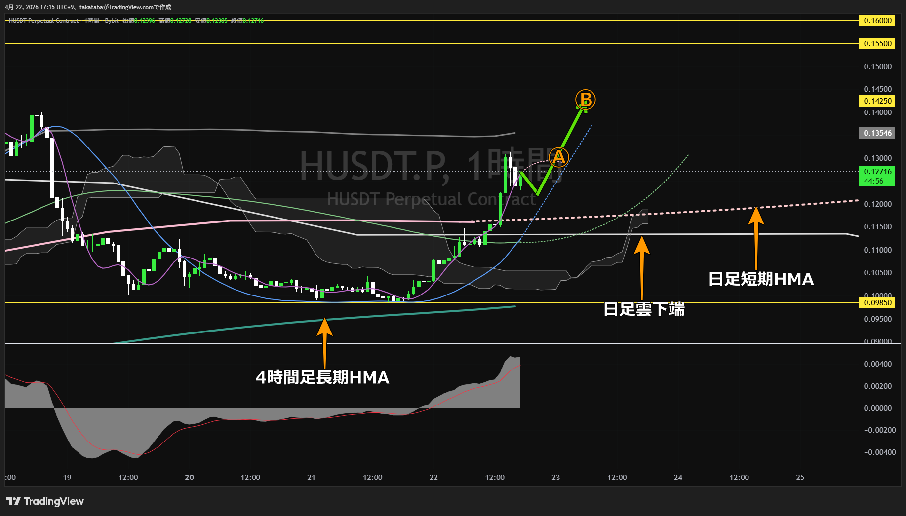 ヒューマニティプロトコル1時間足チャート-2026年4月22日