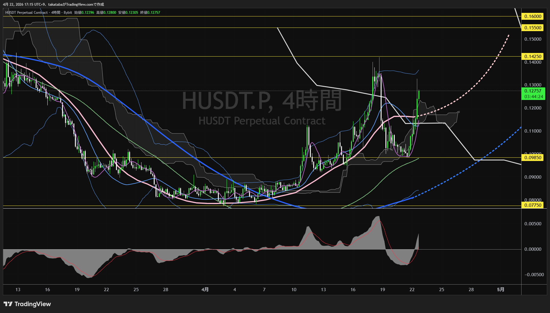 ヒューマニティプロトコル4時間足チャート-2026年4月22日