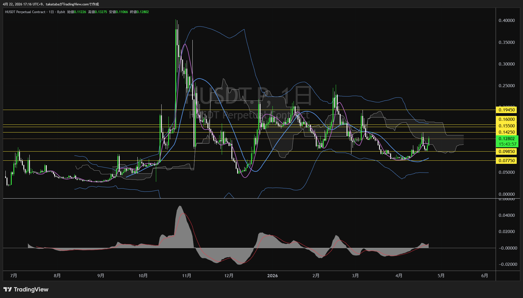 ヒューマニティプロトコル日足チャート-2026年4月22日