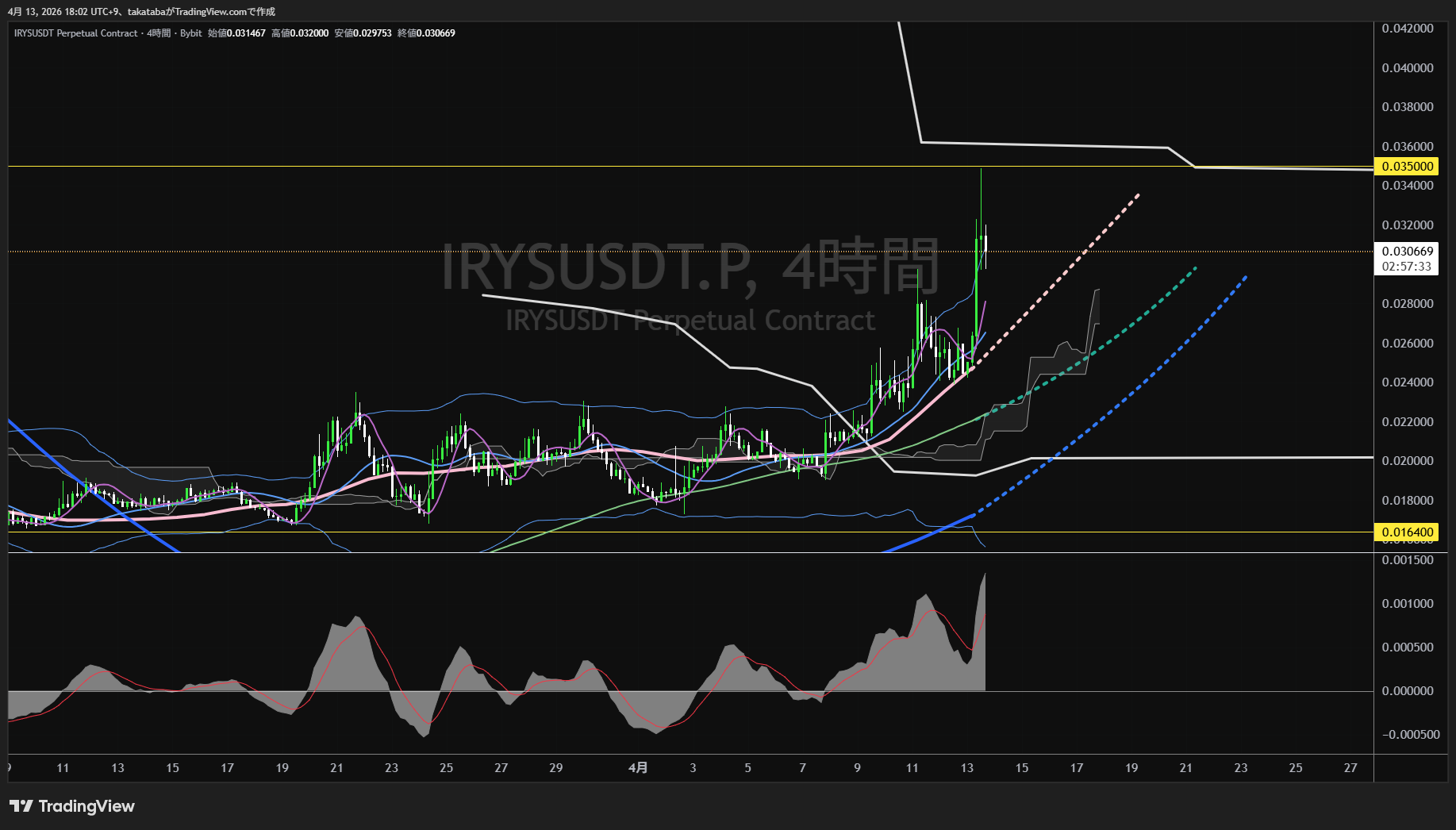 アイリス4時間足チャート-2026年4月13日