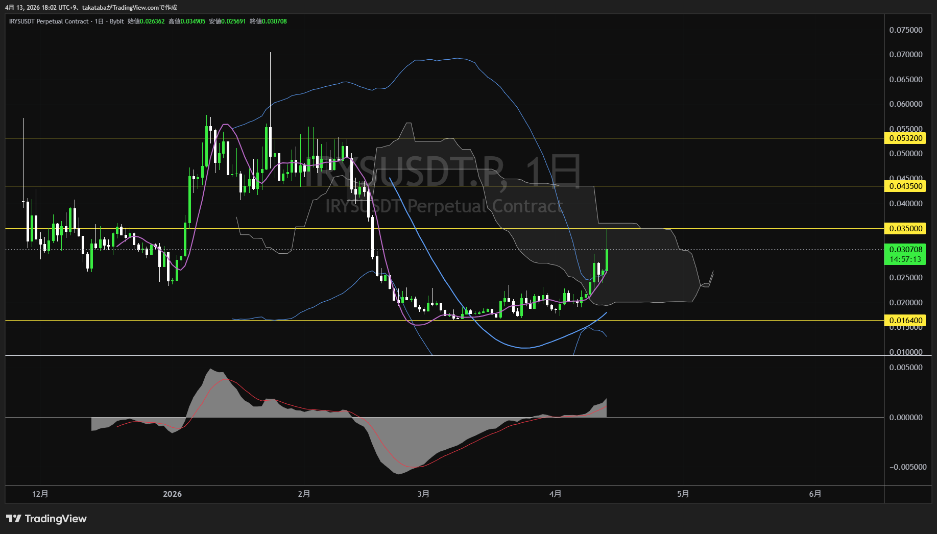 アイリス日足チャート-2026年4月13日