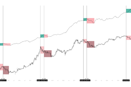 ビットコイン、M2が示す下落余地──過去サイクルでは夏に底入れか
