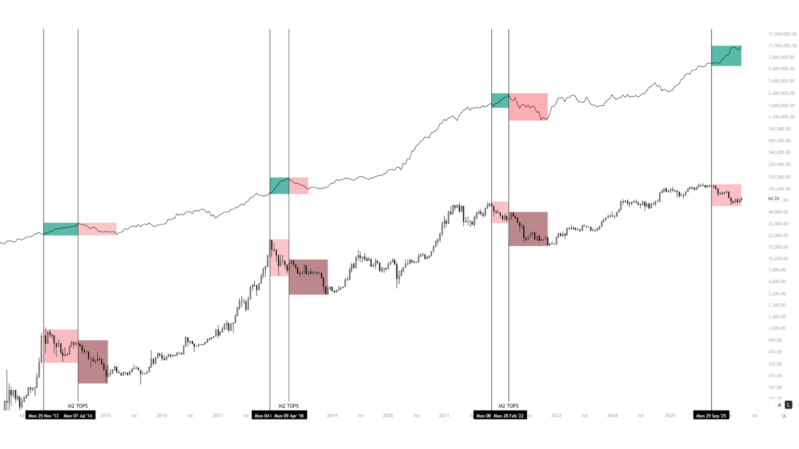 ビットコイン、M2が示す下落余地──過去サイクルでは夏に底入れか