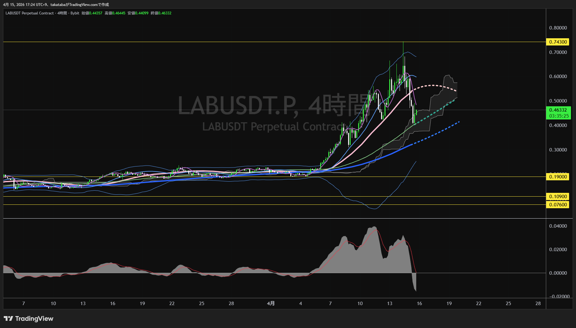ラボ4時間足チャート-2026年4月15日