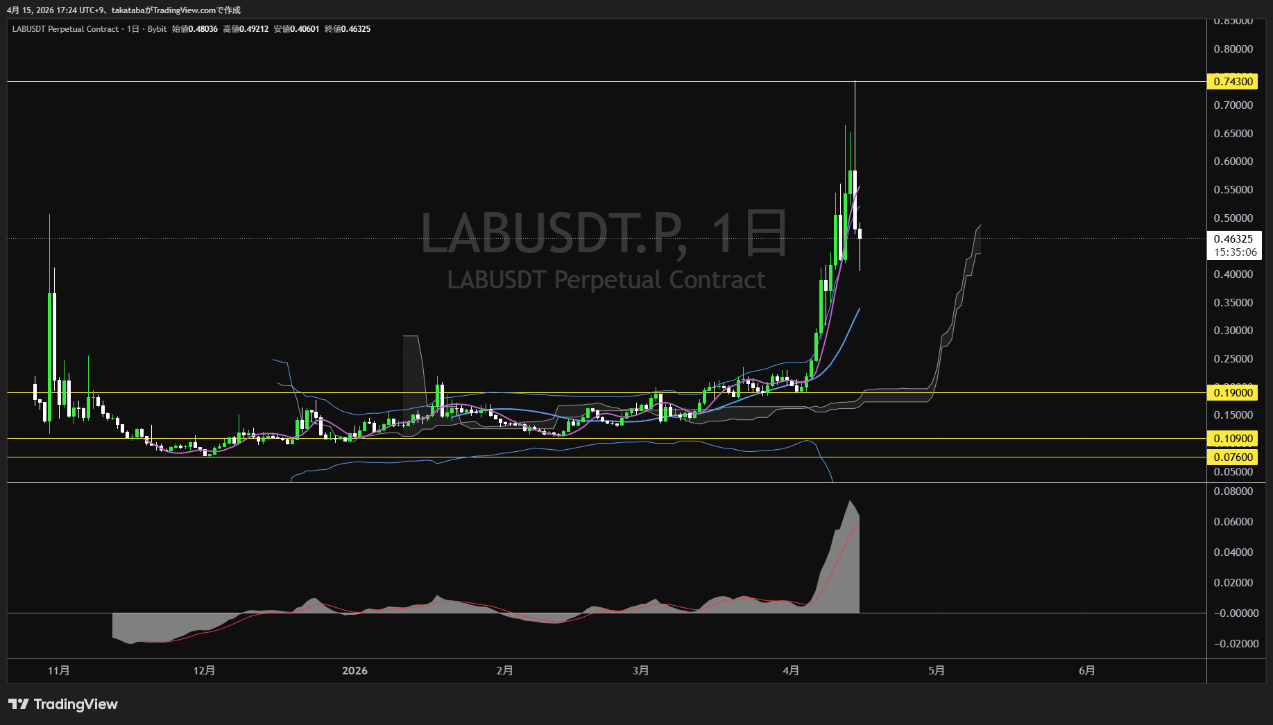 ラボ日足チャート-2026年4月15日