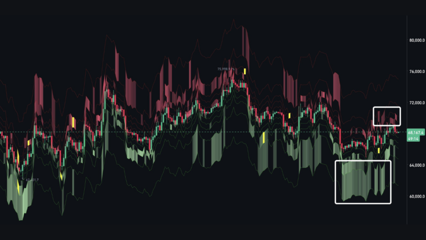 ビットコイン「7万ドルの壁」突破できず──急変動の前兆