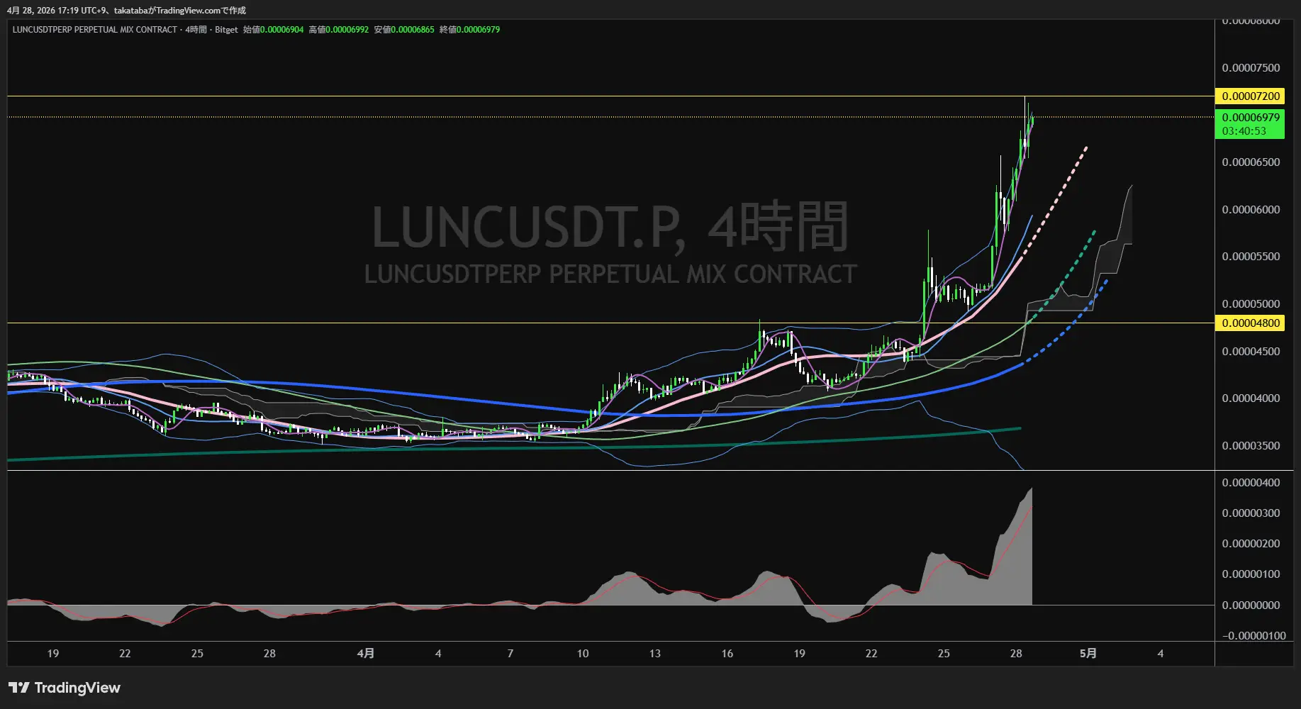 テラクラシック4時間足チャート-2026年4月28日