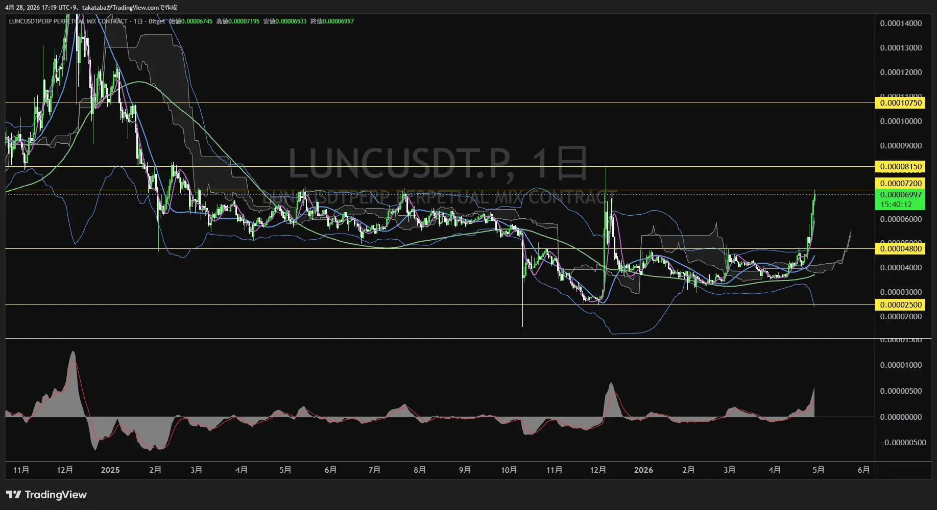 テラクラシック日足チャート-2026年4月28日