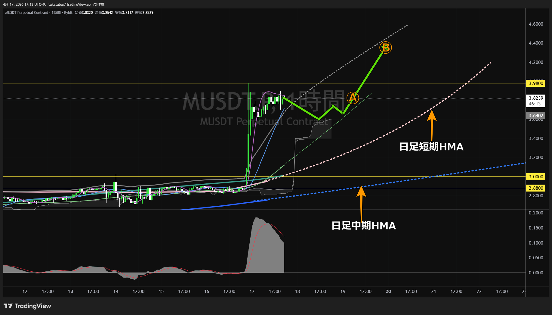 ミームコア1時間足チャート-2026年4月17日