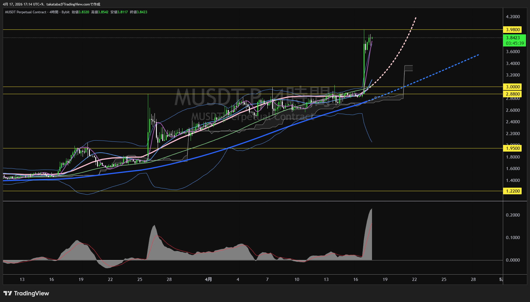 ミームコア4時間足チャート-2026年4月17日
