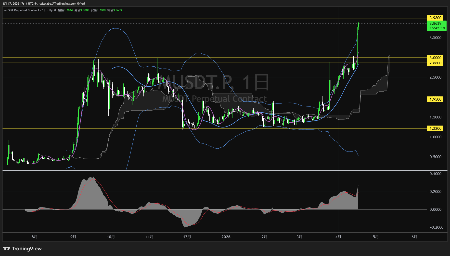 ミームコア日足チャート-2026年4月17日
