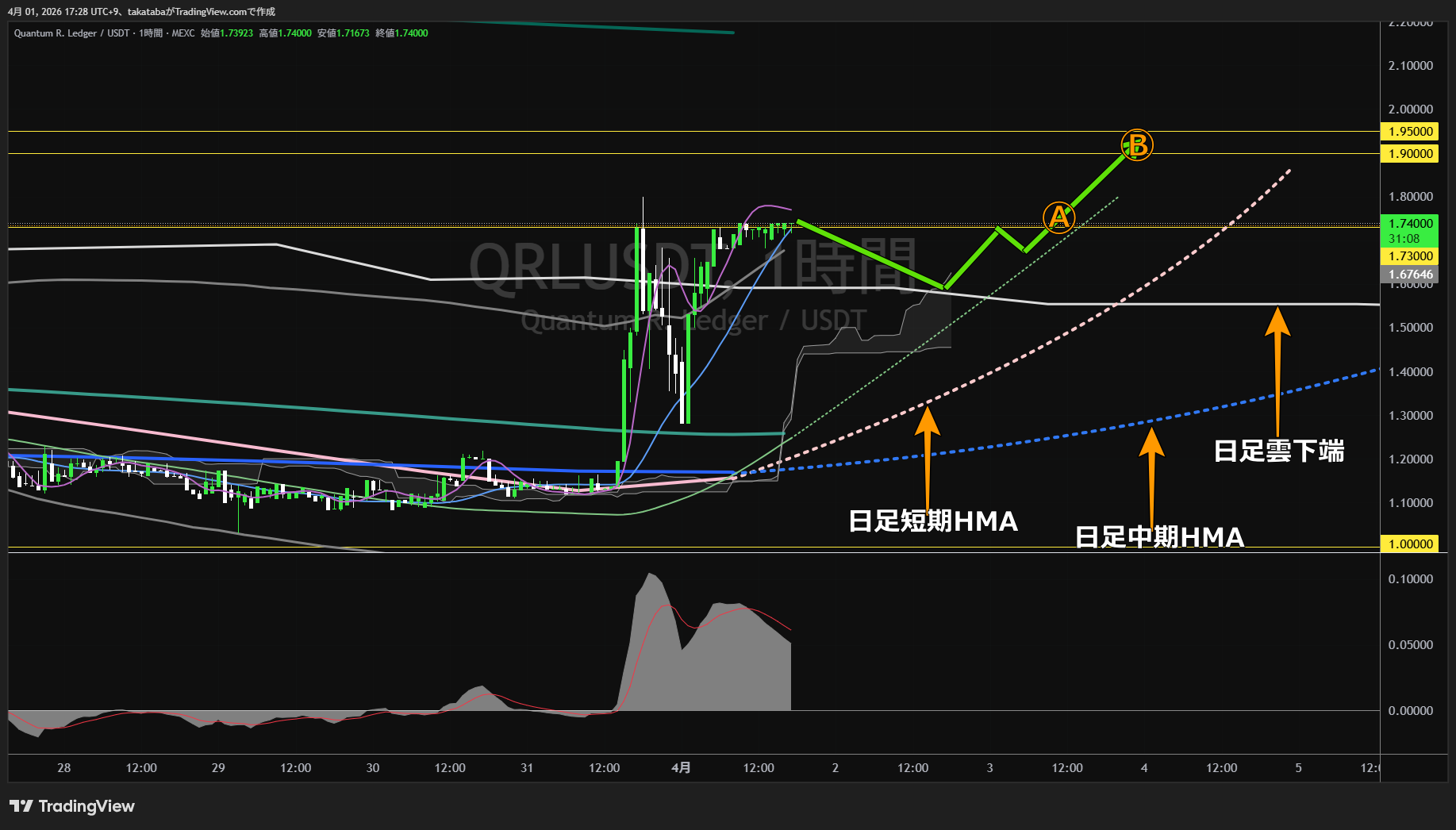 クァンタム・レジスタント・レジャー1時間足チャート-2026年4月1日