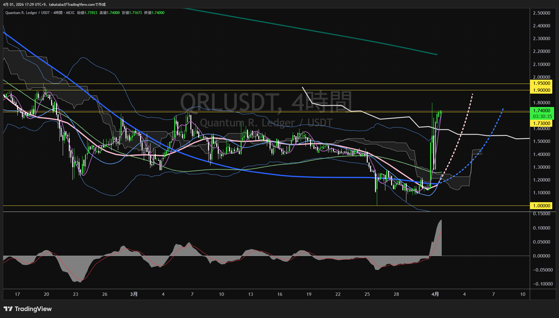 クァンタム・レジスタント・レジャー4時間足チャート-2026年4月1日