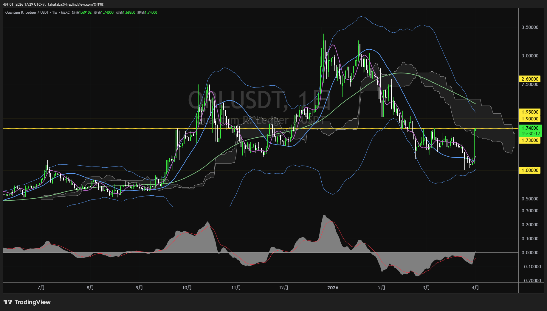 クァンタム・レジスタント・レジャー日足チャート-2026年4月1日