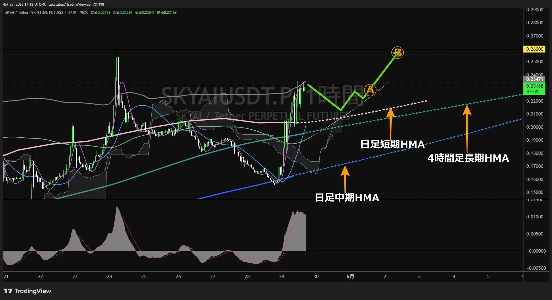 スカイエーアイ1時間足チャート-2026年4月29日