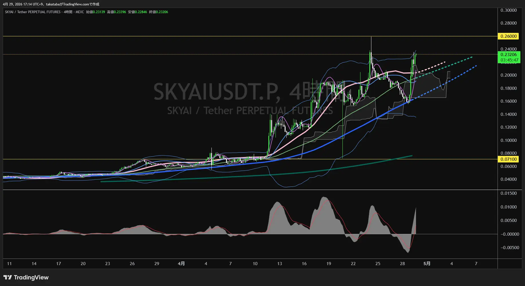 スカイエーアイ4時間足チャート-2026年4月29日