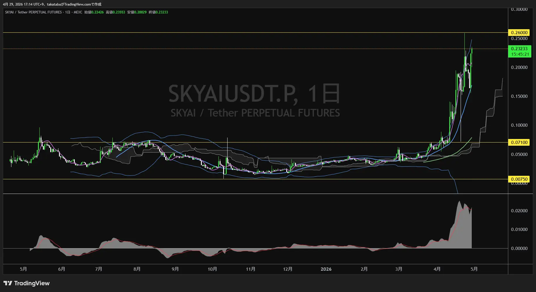 スカイエーアイ日足チャート-2026年4月29日
