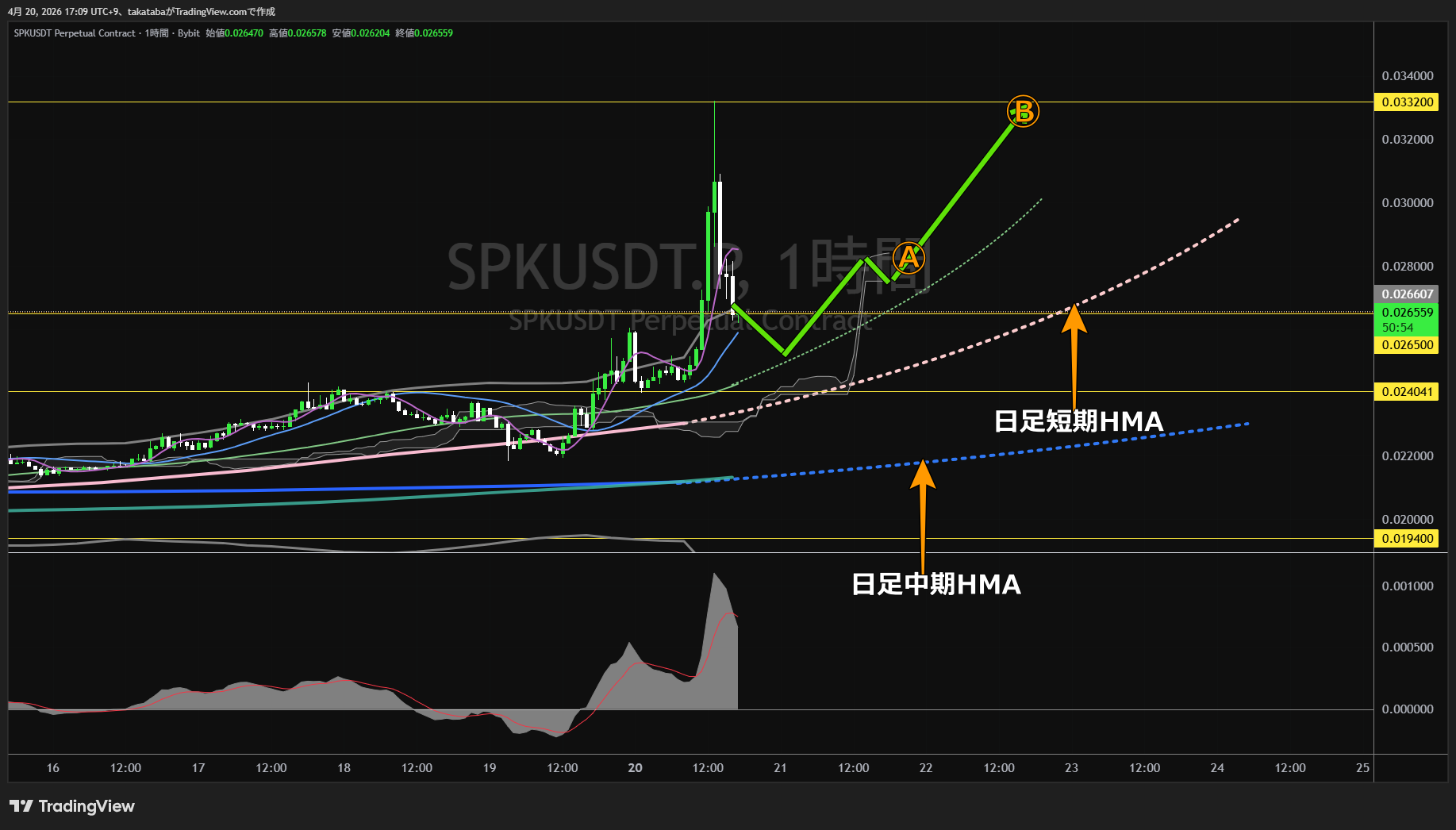 スパーク1時間足チャート-2026年4月20日