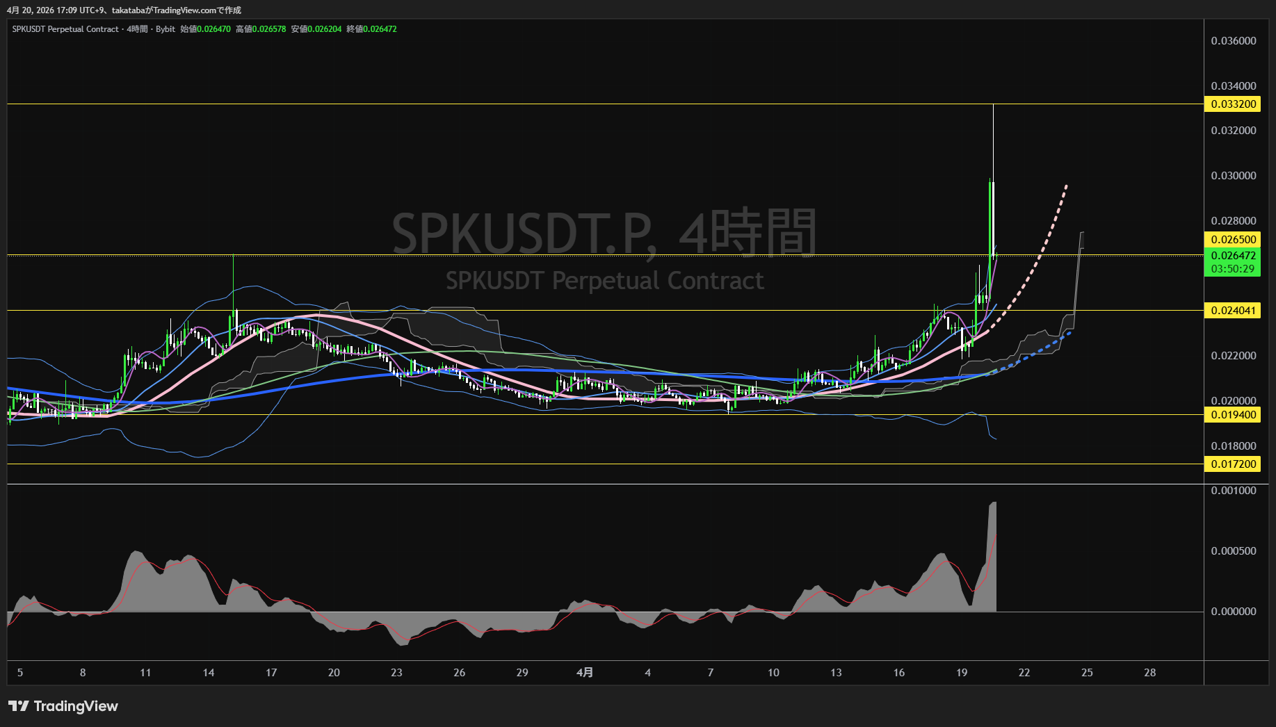 スパーク4時間足チャート-2026年4月20日