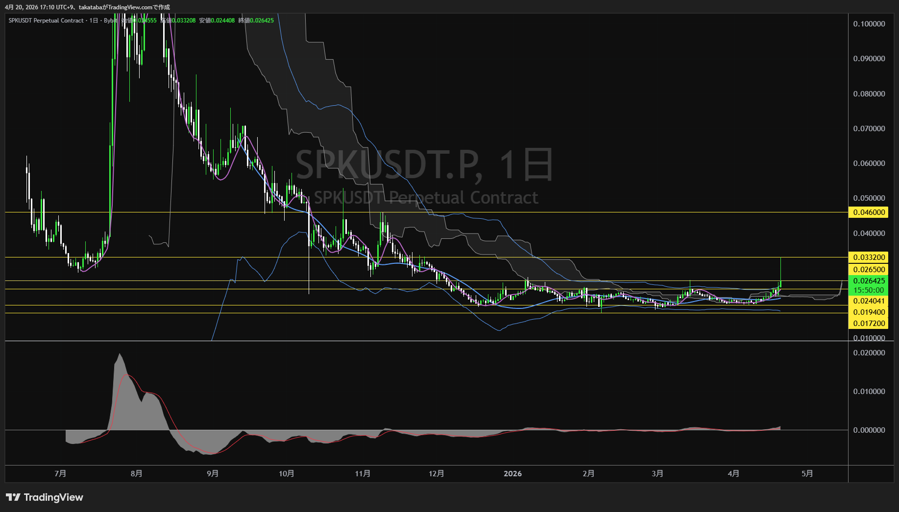 スパーク日足チャート-2026年4月20日