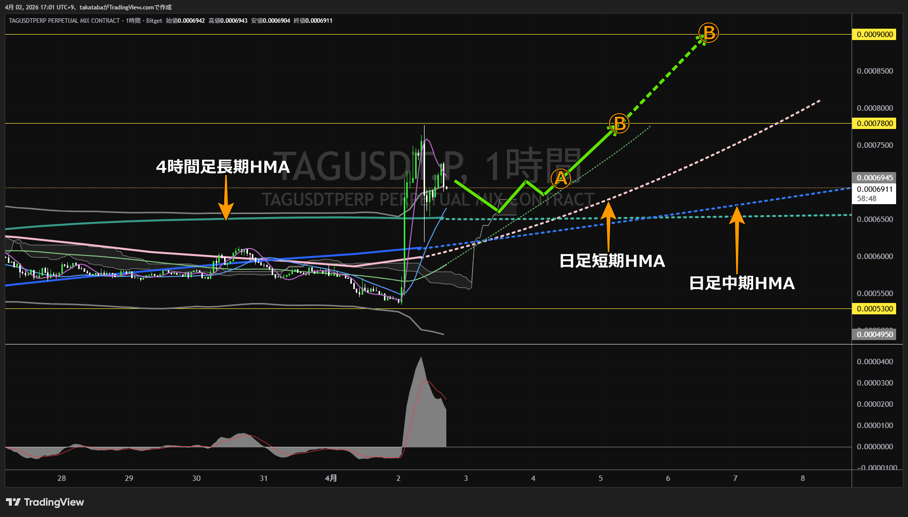 タガー1時間足チャート-2026年4月2日