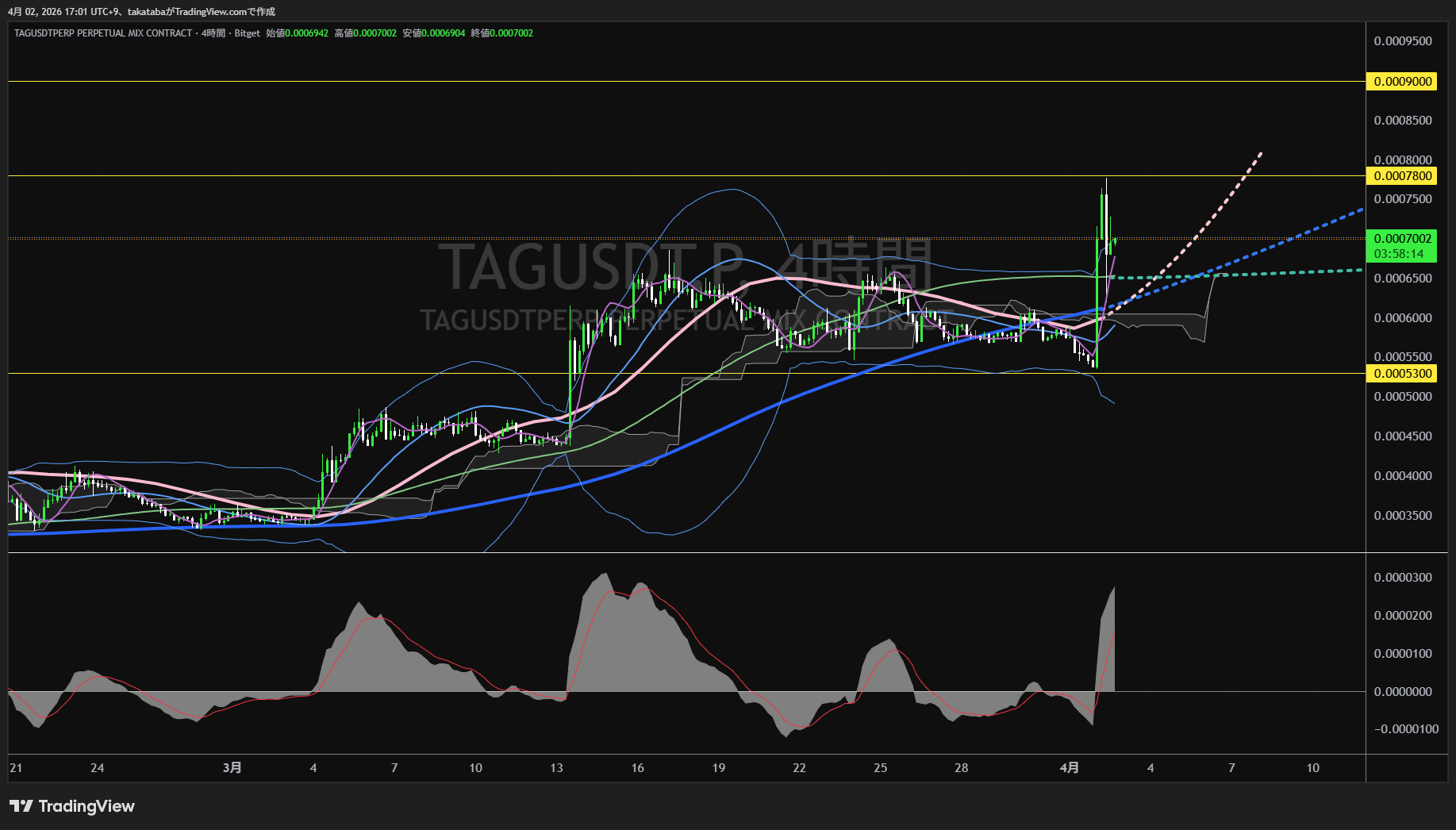 タガー4時間足チャート-2026年4月2日