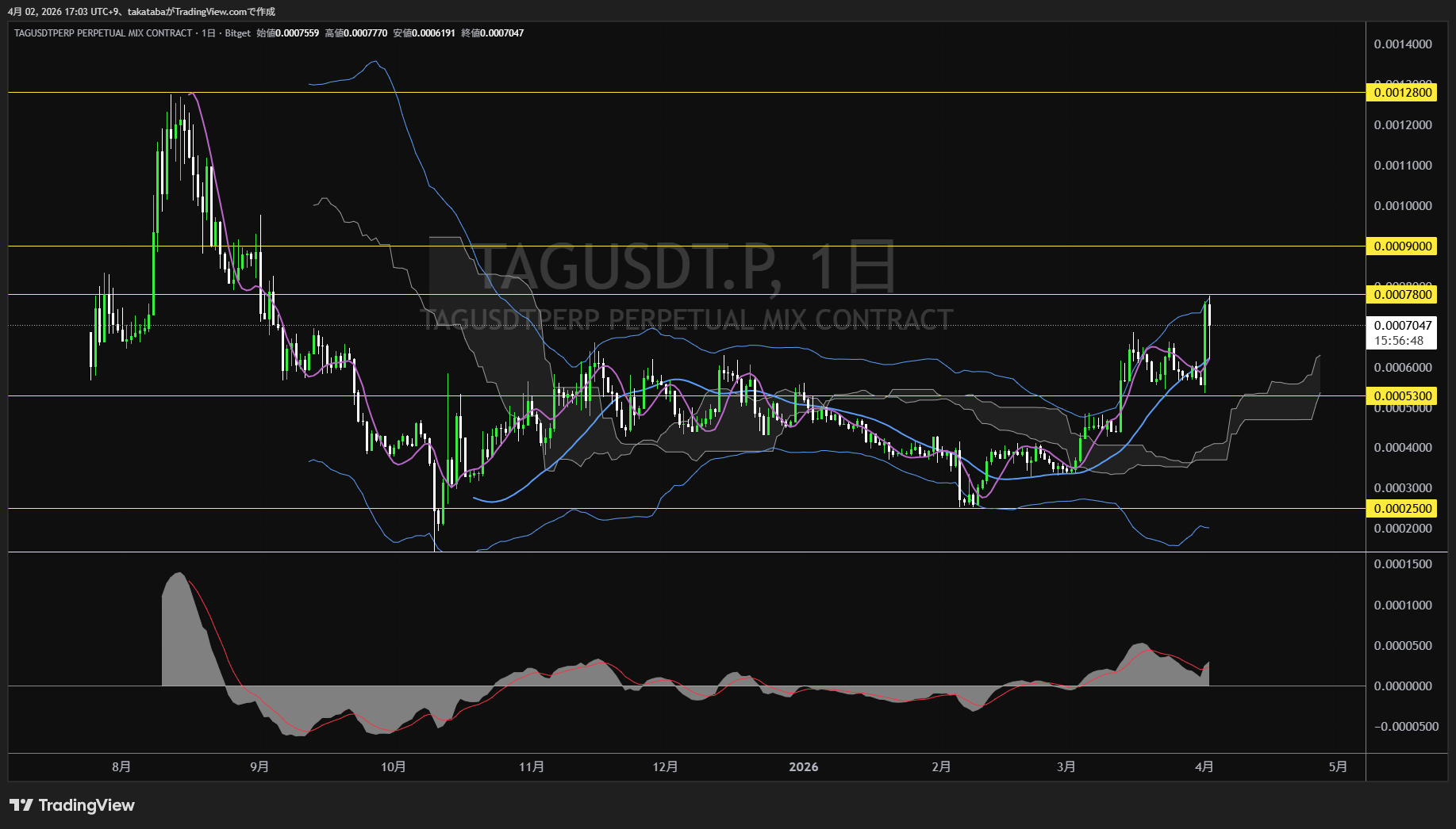 タガー日足チャート-2026年4月2日