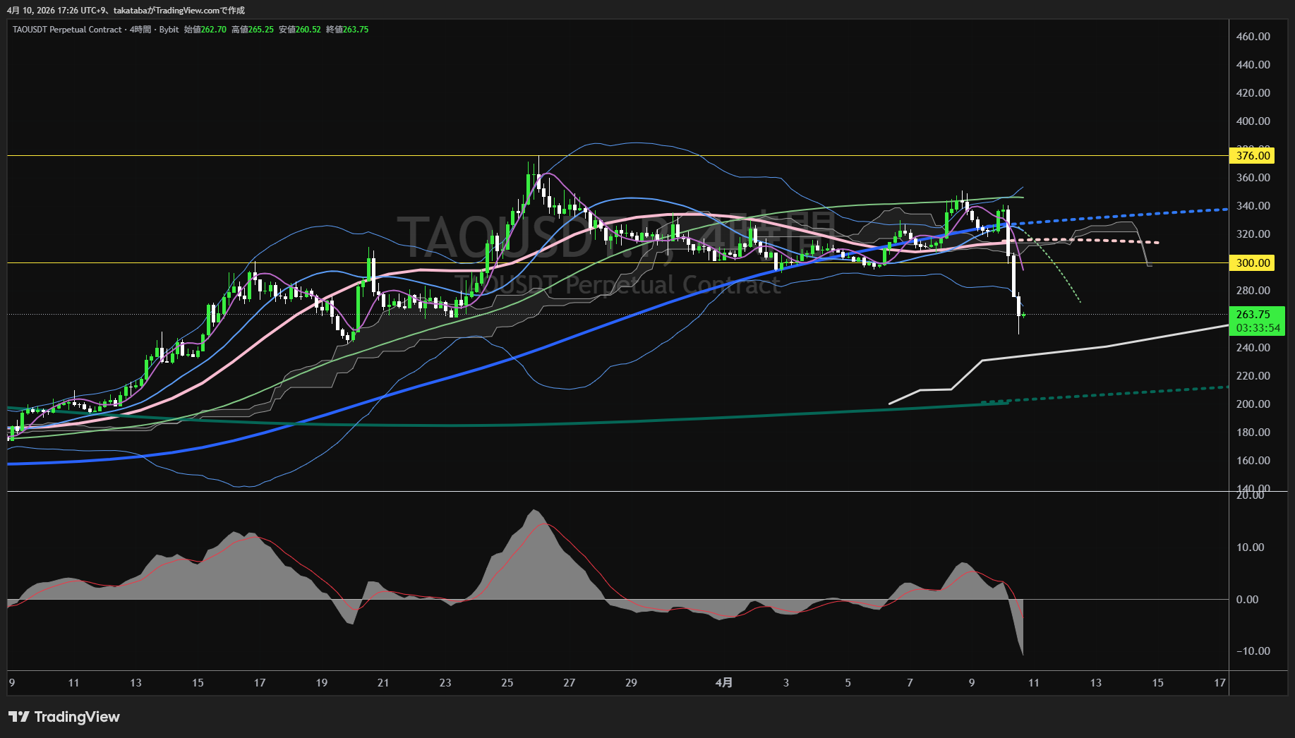 Bittensor4時間足チャート-2026年4月10日