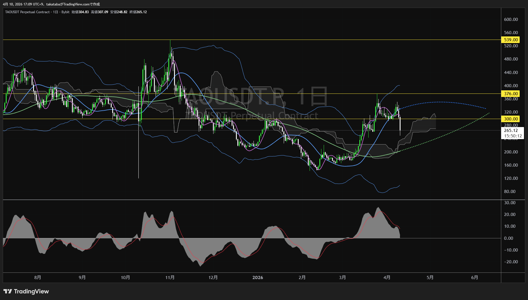 Bittensor日足チャート-2026年4月10日