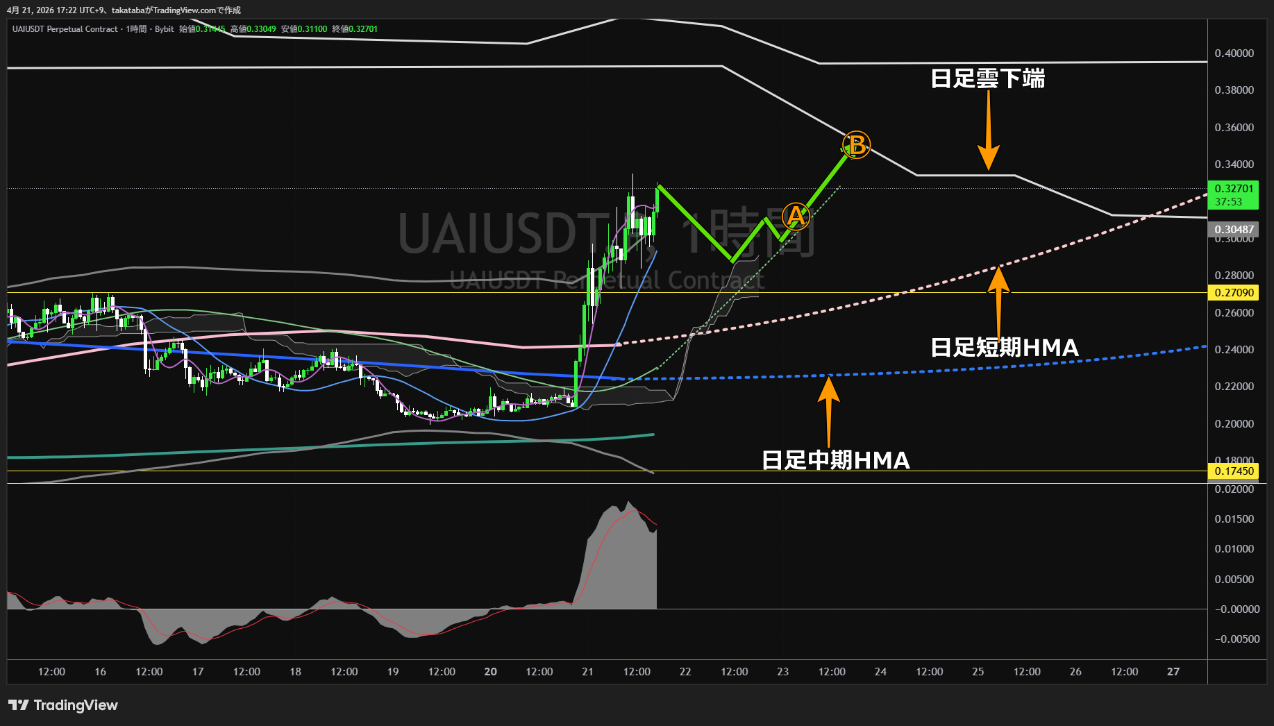 ユニファイ ネットワーク1時間足チャート-2026年4月21日