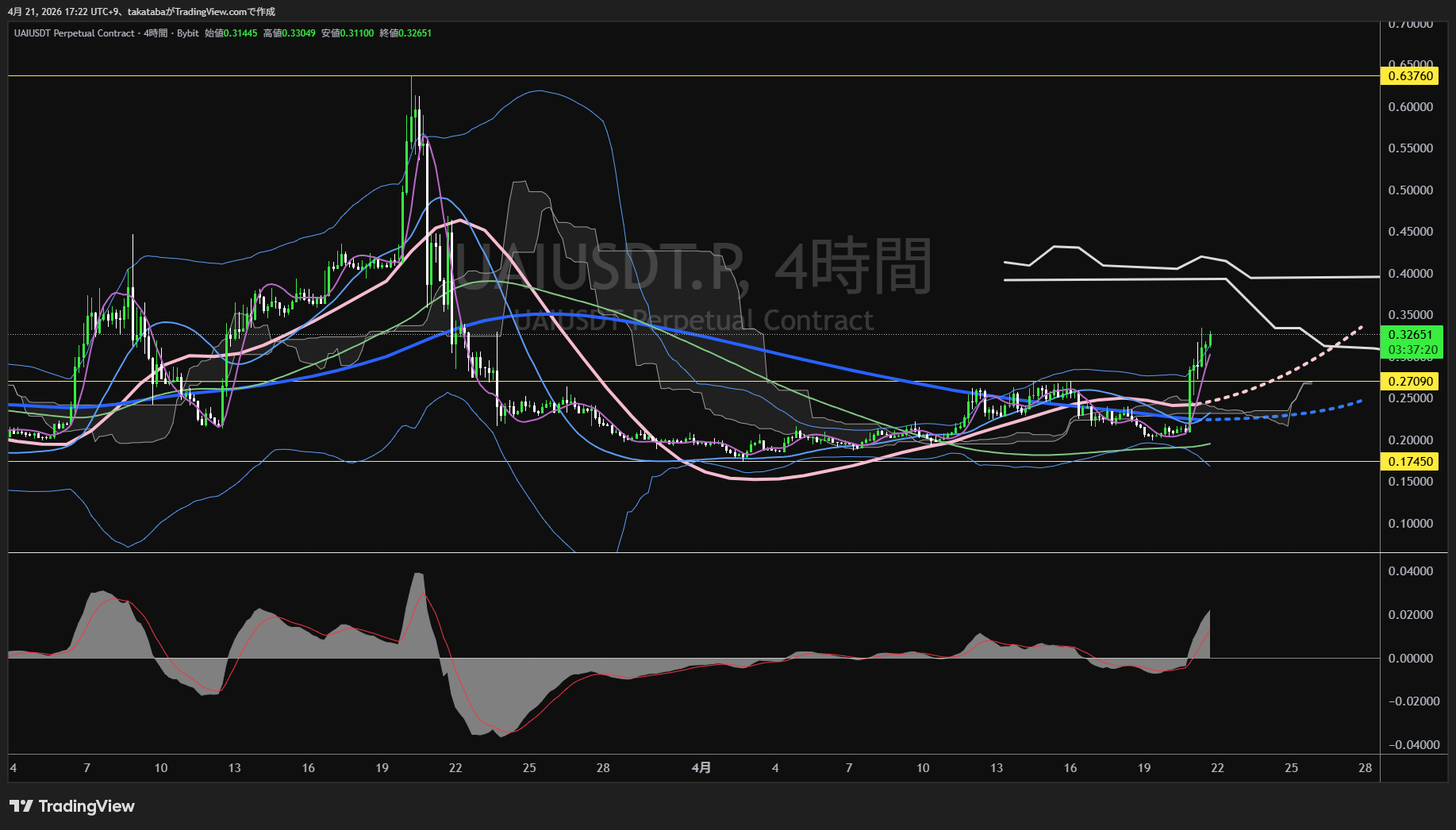 ユニファイ ネットワーク4時間足チャート-2026年4月21日