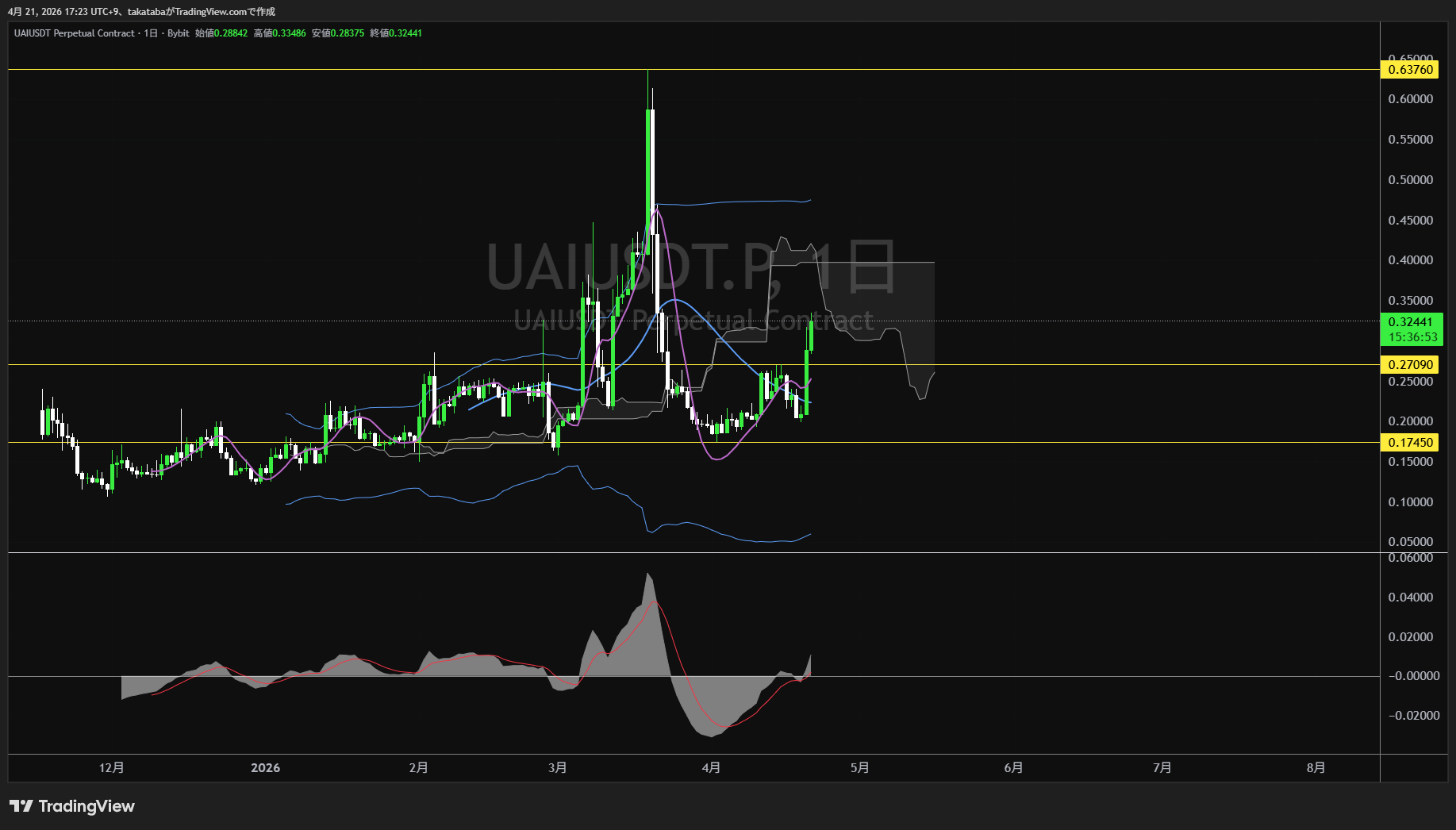 ユニファイ ネットワーク日足チャート-2026年4月21日